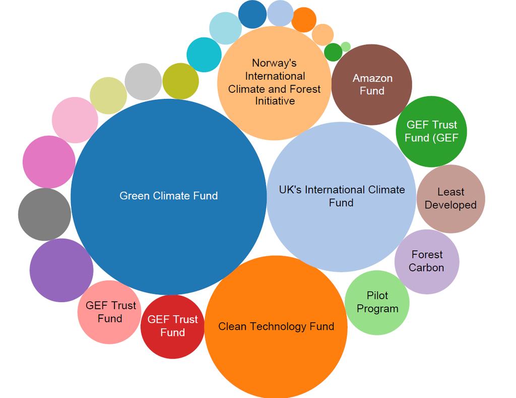 Climate Finance Actors: Funds USD 40bl total pledges to date Sources: Multilateral (GCF, CTF, GEF) Bilateral (UK, Norway) Scopes International