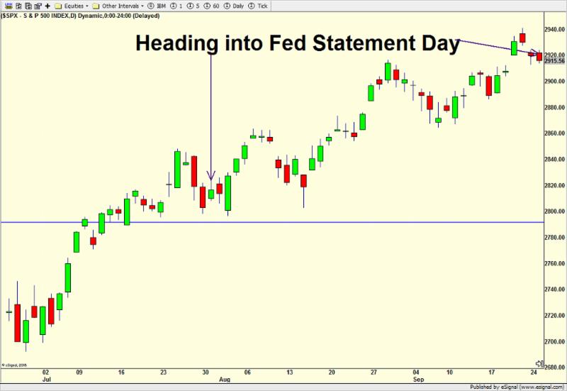 I drew arrows below so you can see what the S&P 500 looked like heading into the Fed's statement day which is today. In both cases, stocks were just off of their highs.