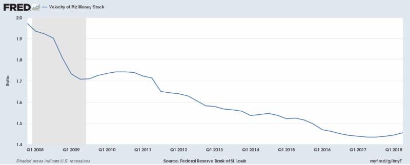 These two charts definitely speak to some structural problems in the financial system. Money is not getting turned over and desperately needs to.
