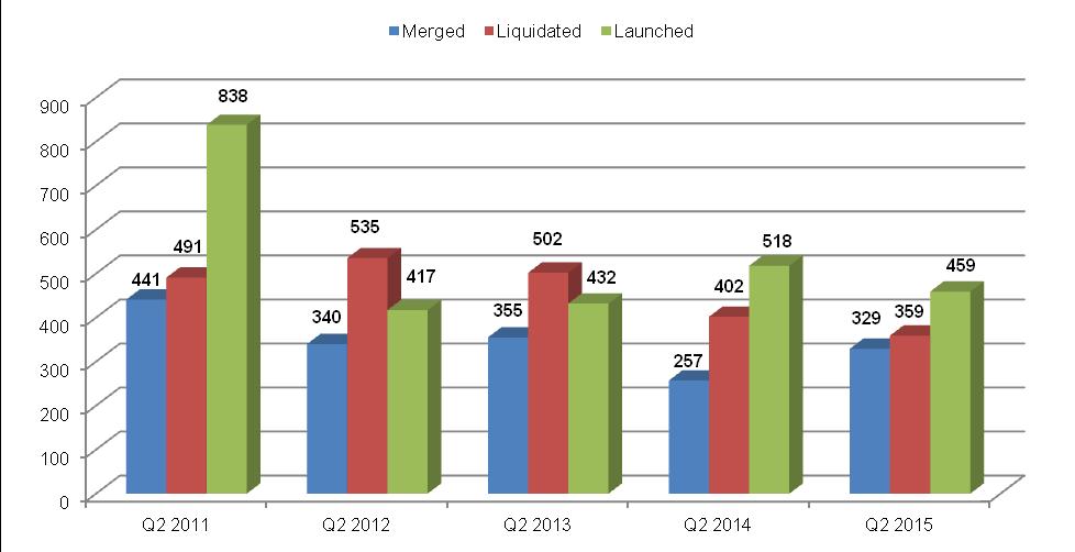 Quarterly Comparison During Q2 2015, 459 funds were launched in Europe.