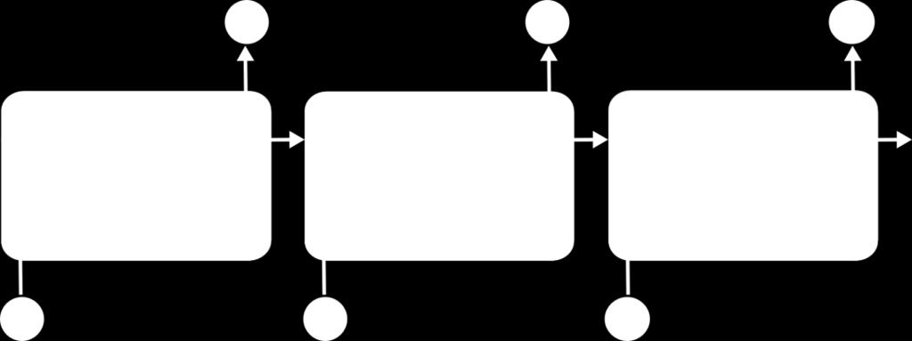 Figure 4 Simple structure of RNNs looping module.
