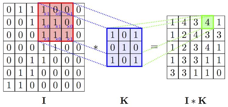 Figure 9 Convolution of input vector I using filter K [22] As we know convolutional layers are generally used for images as they are suitable for matrix representations.
