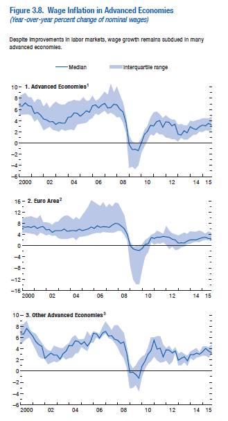 Wage growth has slowed in AEs since the GFC Real Wages, DM % oya, 4qmq 1.4 1.2 1.0 0.8 0.6 0.4 0.