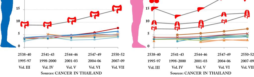 Trend of Cancer in Thailand,