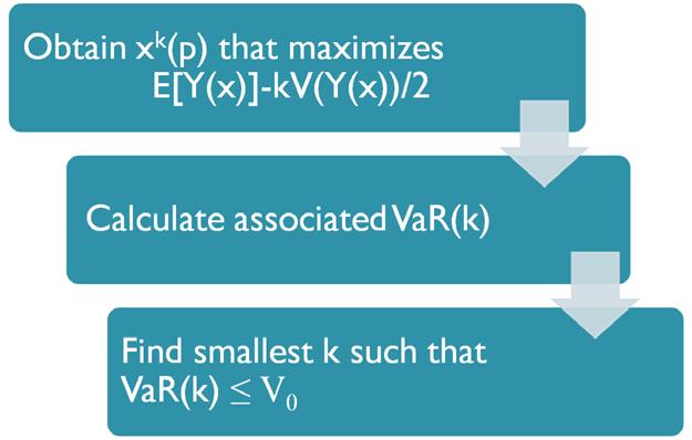 The roerty holds for distributions such as normal, student-t, and Weibull For examle, for normally distributed X VaR ( x) = z std( x) E( x) The roerty is always met by Chebyshev s uer bound on