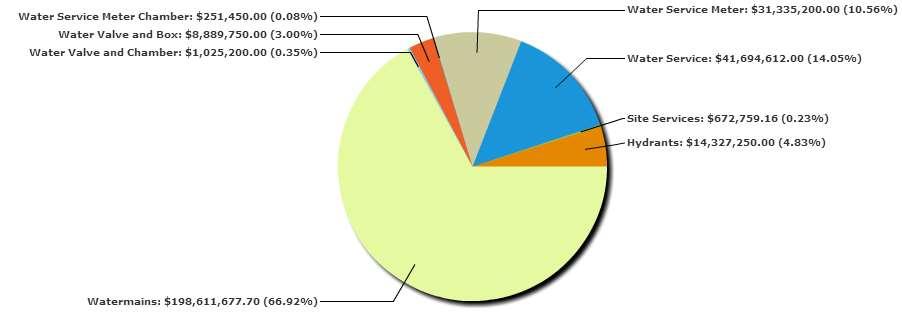 The pie chart below provides a breakdown of each of the network components to the overall system value. Water Network Components 3.5.3 What condition is it in?
