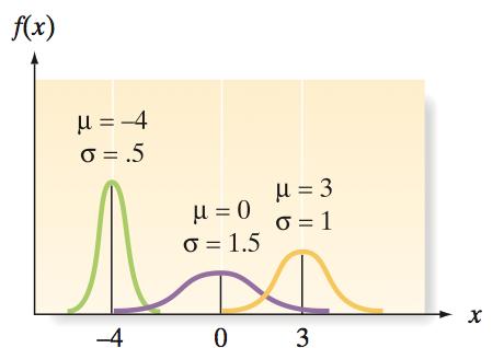 Chapter 4.6 The Normal Distribution Properties of the Normal Distribution The normal is a family of Bell-shaped, symmetric distributions.