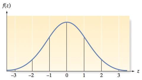 But we WON T compute such sophisticated integrals here. We ll use software or calculators. The standard normal distribution (z-distribution) is a normal distribution with µ = 0 and = 1.