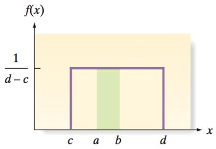 Uniform distribution Chapter 4.8 Other Continuous All outcomes have the same chance to occur. The graph of the uniform distribution is a horizontal line segment.