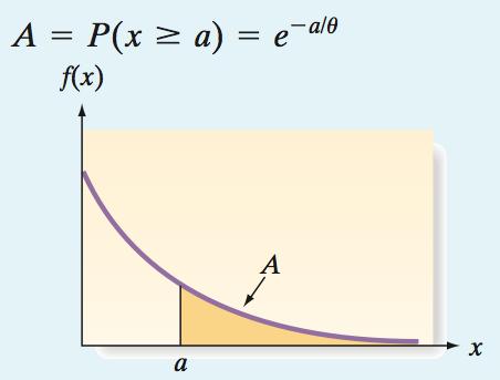 Exponential Distribution. Exponential distribution is used to model the distribution of the length of time (or distance, or area, ) between two consecutive (rare) events in Poisson experiment.