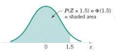 Normal Distribution: Standard Normal N(0, 1) The Standard Normal Distribution Φ(1.5) = P (Z 1.