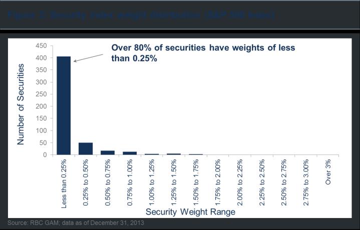 Because a traditional manager cannot hold less than 0% of a security, any insight about the decline in value for stocks to the left of the red line is effectively wasted information.