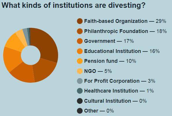 Divestment Landscape According to 350.org, 26 US colleges & universities have committed to full divestment (full list at right).