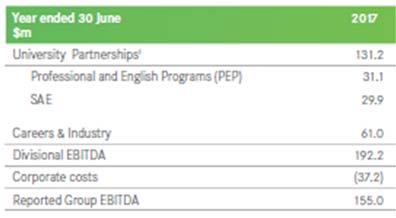 Divisional EBITDA Careers and Industry delivers vocational and higher education programs in the creative, government services, human services and