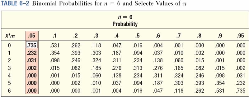 Binomial Distribution - Table Five percent of the worm