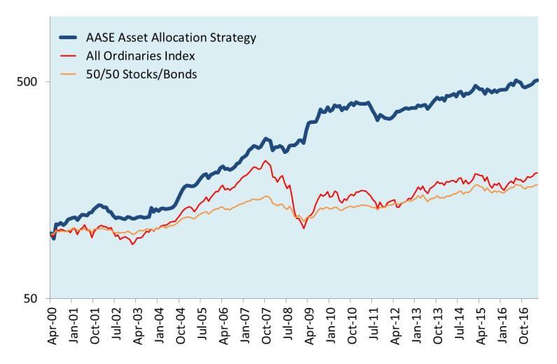 Australia AASE Asset Allocation Approach*: Australia (April 2000-April 2017; Rebased to 100) Allocation across equities and government bonds (allocation to Commodities via Stock Sectors - Energy,