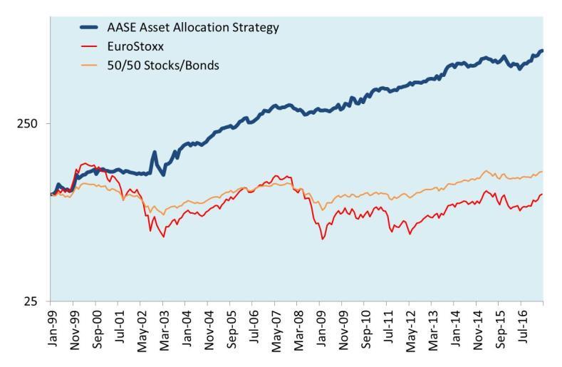 Eurozone AASE Asset Allocation Approach*: Eurozone (January 1999-April 2017; Rebased to 100) Allocation across equities and government bonds (allocation to Commodities via Stock Sectors - Energy,