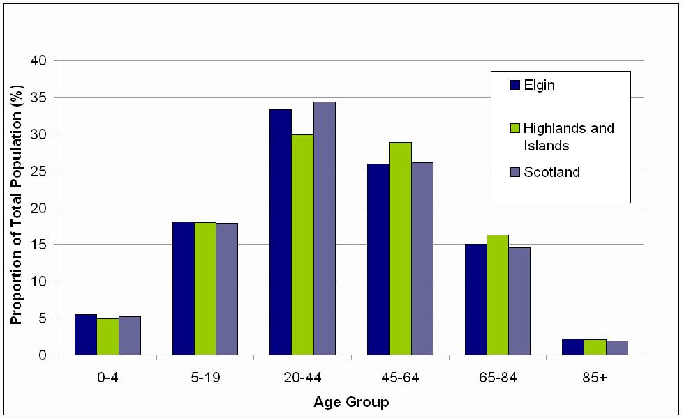 Population Table 1 shows the change in the population of Elgin between 2001 and 2006 and compares this with the change experienced at the Highlands and Islands and Scottish levels over the same
