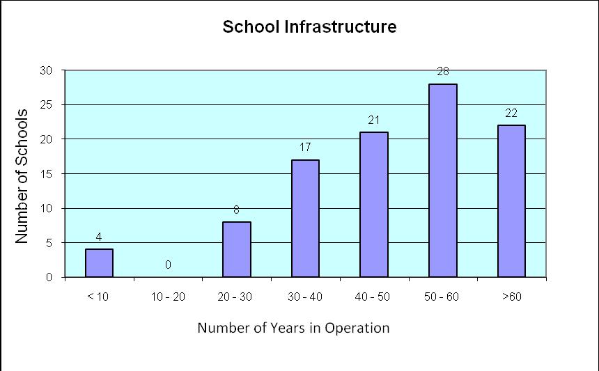school infrastructure is old, majority between 30 and 60 years. Upgradation and maintenance of school infrastructure therefore, has to be addressed as a longterm financing issue.