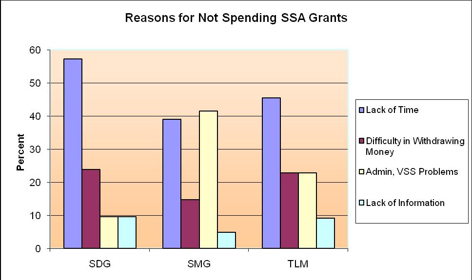 Figure 9 5. Untied Grants Analysis of Responses to the One-Lakh Question The normative grants provided to schools under SSA falls in the category of tied grants, i.e., grants which have to be used for a specific purpose.