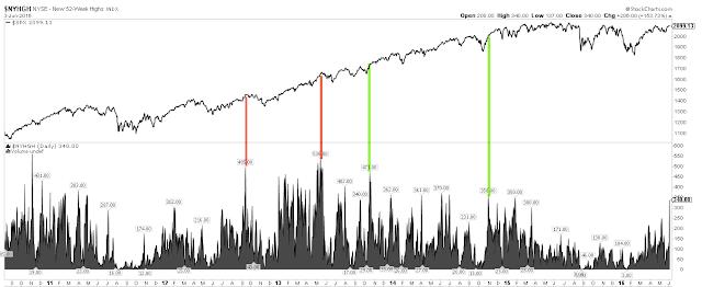 The chart below is an example: new 52-week highs in the NYSE spiked higher on Friday, a sign of strength (green lines). But it can also mark exhaustion (red lines).