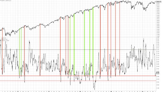 In the chart above, current CPCE levels over a longer timeframe have a less clear track record: sometimes the index declined (red lines) and sometimes it moved higher (green lines).