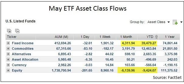 Those fund flows (which include ETFs) have gone into taxable bonds, which have been positive 18 of the past 22 weeks.