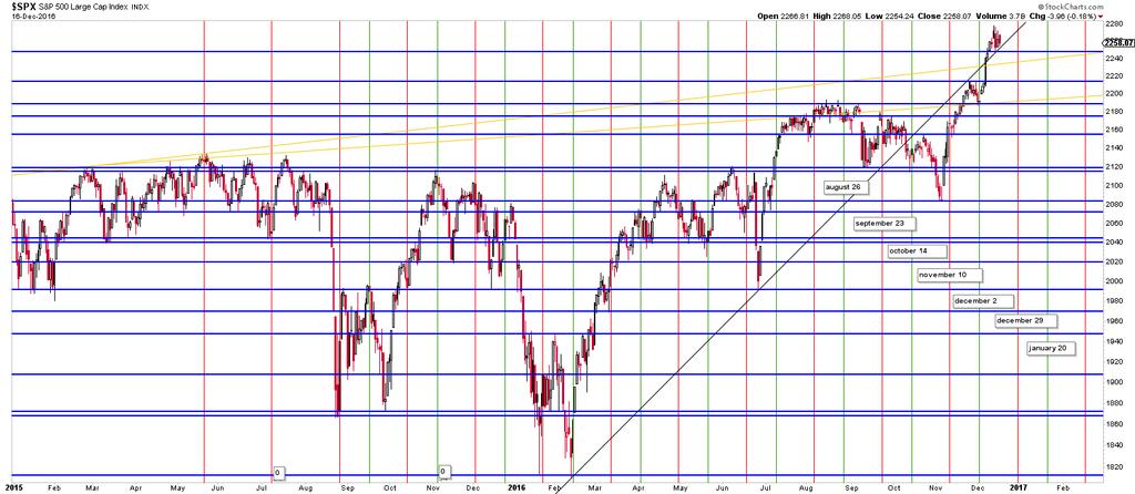 Upper horizontal support is now at SPX2250 and held so far as it coincided with ascending black trend line.
