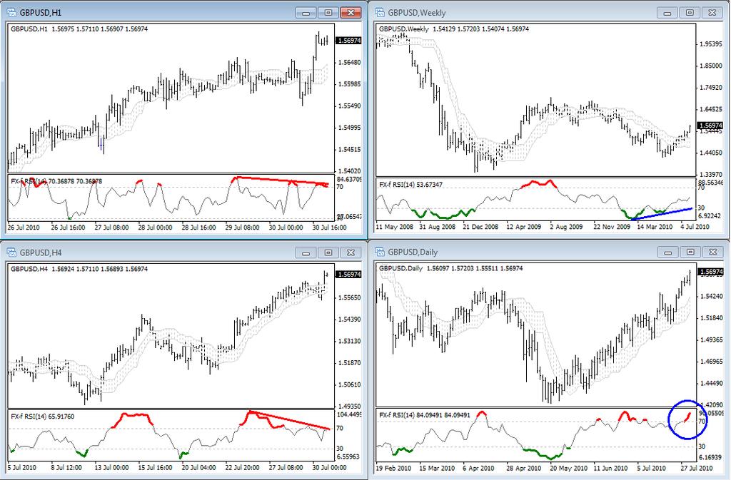 There are bearish divergences in hourly and 4-hourly charts.