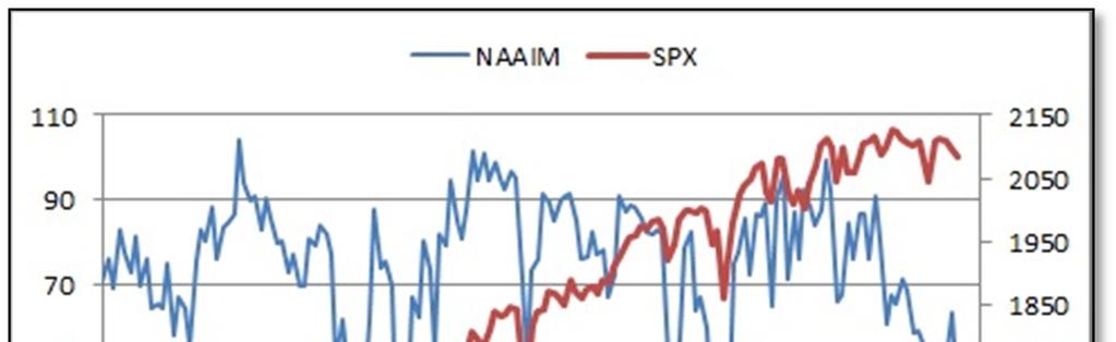 Even with the large drop, neutral sentiment is above its historical average of 31.0% for a 32nd consecutive week.