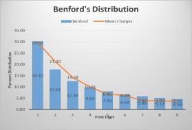 Percent Distribution 9/17/2015 Even We Are Obliged to Follow Benford 25 Benford's Distribution Benford Powers of 2 Area Population 35.00 30.00 25.00 20.00 15.00 10.