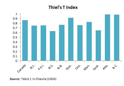Based on the Theil index, inequality is highest in Alberta and