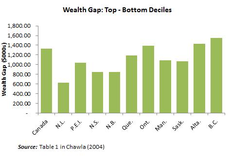 The wealth gap between top and bottom deciles was smallest in