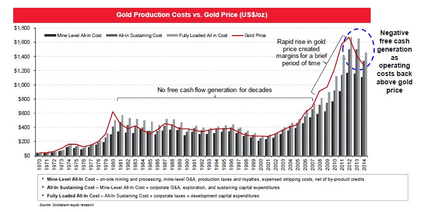 Expand capacity in the trough and take profits at the peak taking profits in the peaks $ $ $ expansion at peak in gold