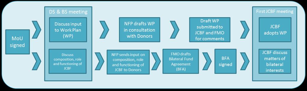 Modifications to the Work Plan shall be prepared by the NFP, submitted to the members of the JCBF and the FMO for comments at least four weeks prior adoption by the JCBF, and reported on at the