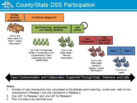 The user demonstrations, checkpoints, and user acceptance testing help the county and state users to have early exposure and hands-on experience with the new NC FAST child welfare system.