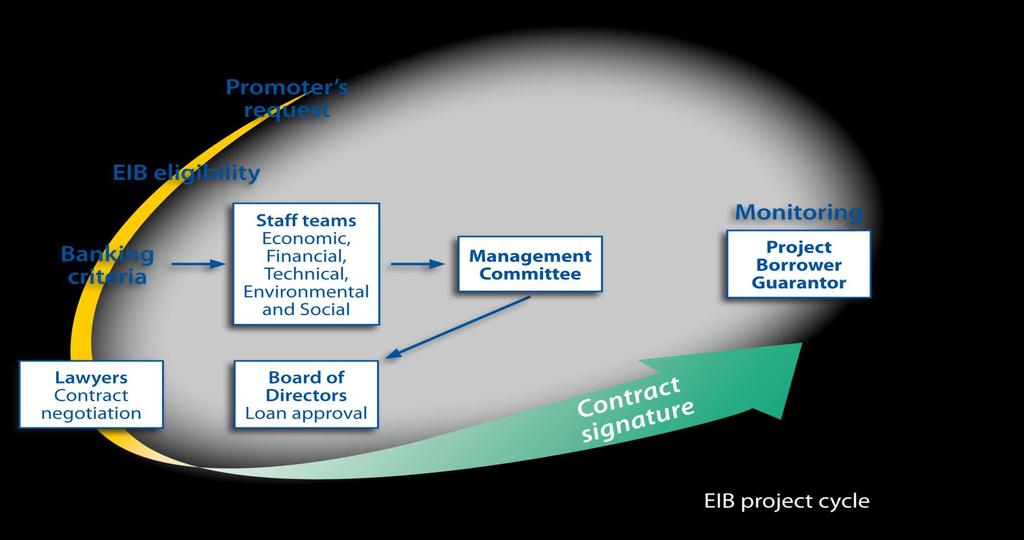 The EIB project cycle Strong ownership