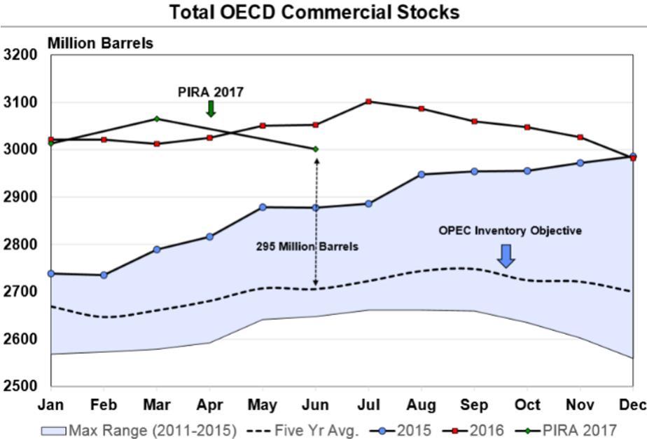 OPEC key objectives: o reduce crude inventory surplus. o o move the market to backwardation. reach 60+ USD/bbl Brent.