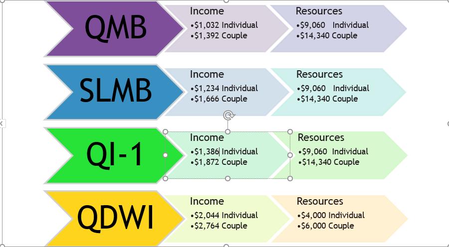 Income and Resource Limits *These Income limits include the $20 unearned income disregard.
