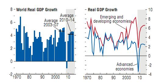 1. Current economic situation World economic indicators: Even though total world output increased by 4.