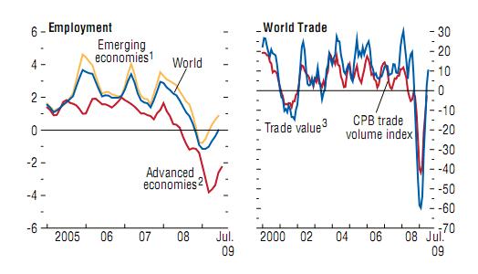 1. Current economic situation World trade, employment: Because of the decline in world total production,