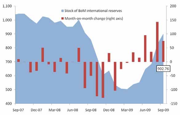Net international reserves, in changes The amount of net international reserves had been declined since July of 2008;