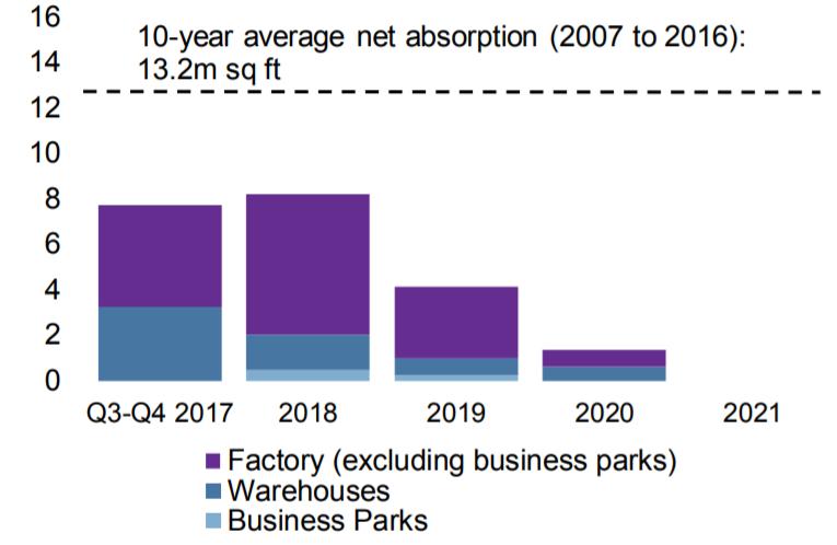 Industrial Property Market Overview (cont d) Decline in rental and capital values coincide with the oversupply of industrial space After three years of decline in Rental Index, the supply forecast is