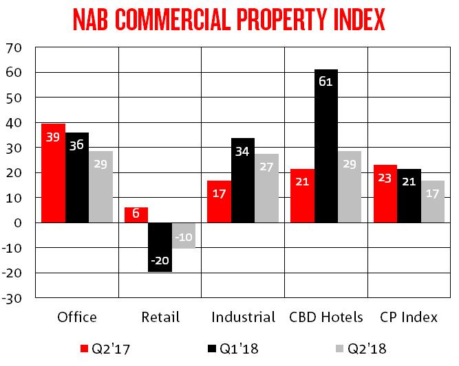 MARKET OVERVIEW - NAB COMMERCIAL PROPERTY INDEX Overall sentiment (measured by NAB s Commercial Property Index) fell 4 points to +17 in Q2 but continues to hold well above its longterm average level