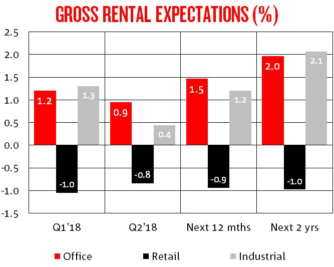 MARKET OVERVIEW - RENTS & SUPPLY Office property rents slowed a little in Q2 (0.9%) but led the way for income growth. NSW (3.1%) and VIC (1.5%) continue to out-perform amid low vacancy rates.