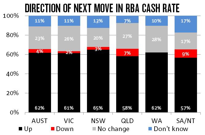 SPECIAL QUESTION - INTEREST RATES Around 2 in 3 (62%) property professionals think the next RBA move on cash rates in the next 1-2 years will be an increase.
