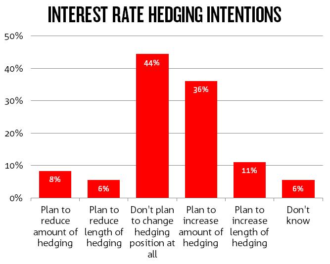 SPECIAL QUESTION - INTEREST RATE HEDGING Fewer than 1 in 10 (9%) surveyed property professionals said they currently use interest rate hedging to mitigate interest rate risk.