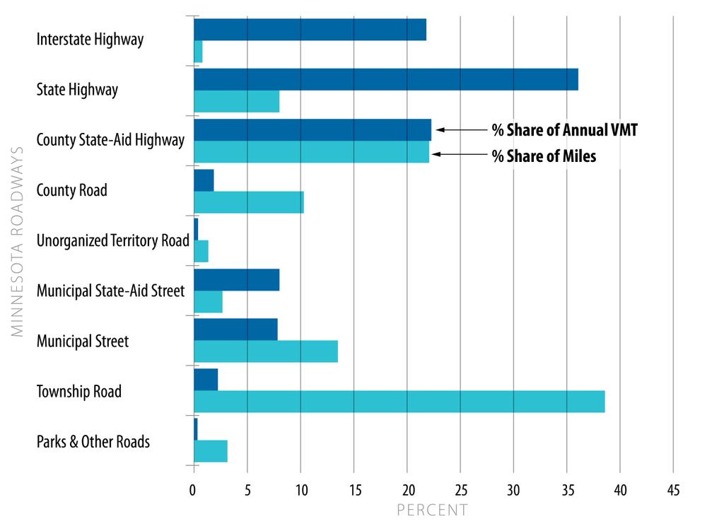 Exhibit 7: Minnesota roadways (graph) vehicle miles of travel share and mile share MnDOT supplied data from its HPMS, which provided road ownership in miles over the past 28 years.