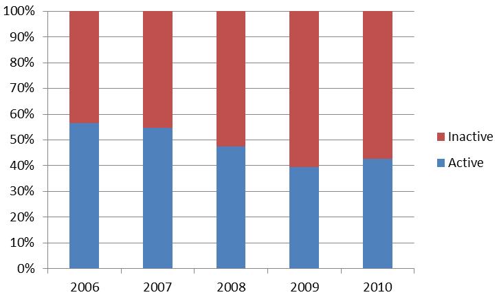 Figure 5: Registered insurance agents split between active and inactive Source: TIRA annual insurance market performance reports for 2006 to 2010 Few insurers use insurance individual agents as a