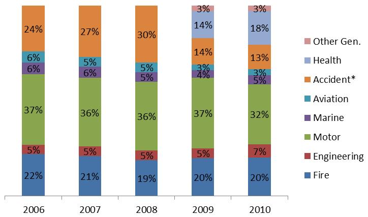 dominance of the motor and fire business classes and the growth of the health business class: Figure 2: Comparison of general insurance gross premiums written in 2006 and 2010 by class Source: TIRA
